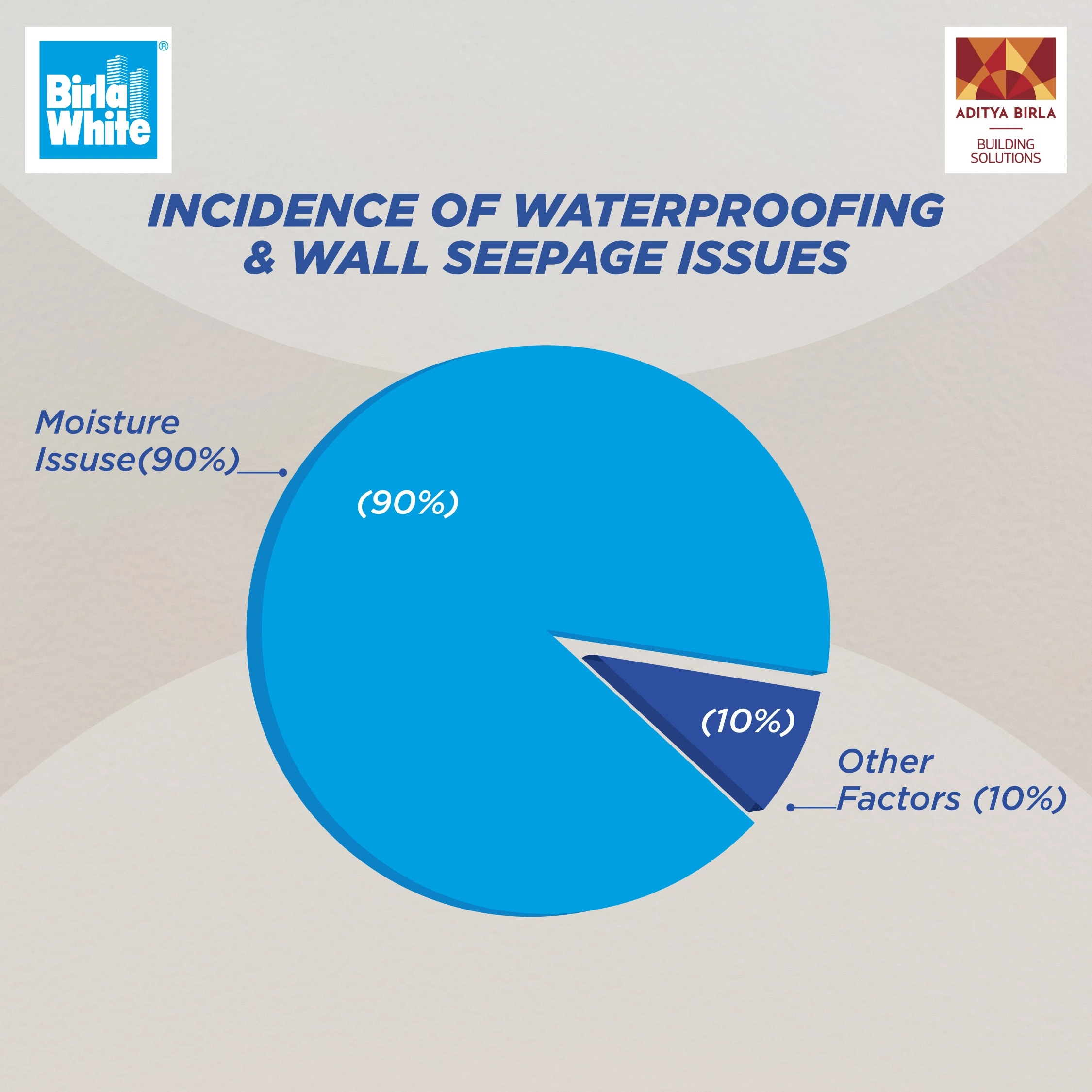 Incidence of Waterproofing & Wall Seepage Issues.webp